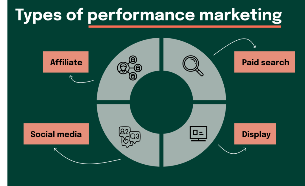10 Proven Performance Marketing Strategies to Maximize Your ROI Performance marketing types