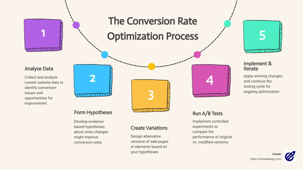 conversion rate optimization process 3